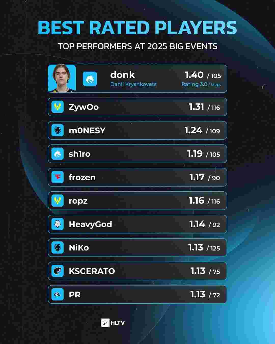 IEM墨尔本2025第二天：最佳比赛、击杀、评论、表情包、影响者反应